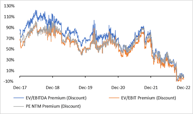 Charted ADBE premium vs. S&P 500 IT sector