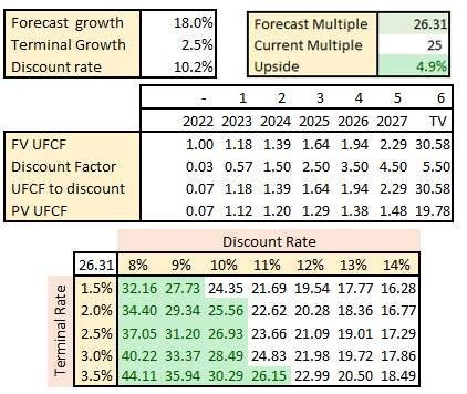 Multiple Forecast Model