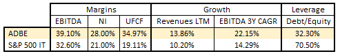 Comparison table of growth profitability and leverage metrics