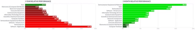 Semiconductor Industry and Technology Sector 1Y vs 1M