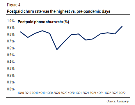 VZ's postpaid phone churn rate (%)