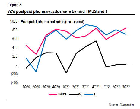 Postpaid phone net adds (thousand)