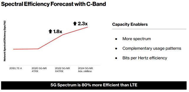 Spectral efficiency forecast with C-band
