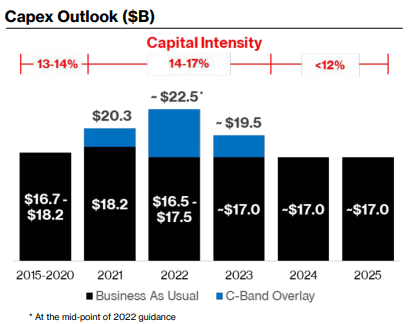 VZ's CapEx outlook