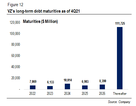 VZ's debt maturities in 4Q21