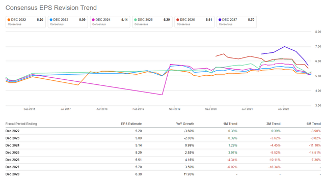 Consensus EPS revenue trend