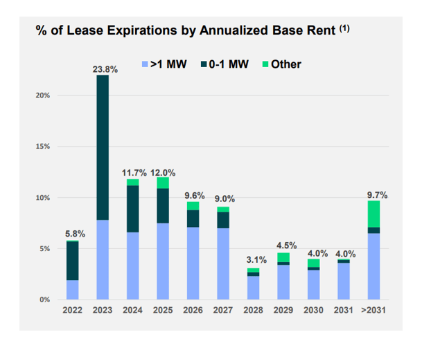 Lease Expirations
