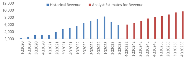 chart: NVIDIA, Inc. Revenue (millions)