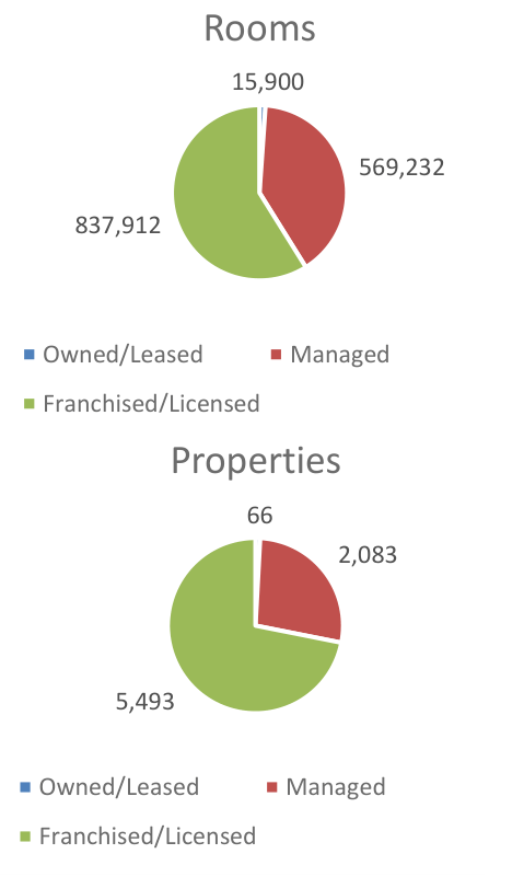 pie chart: rooms and properties