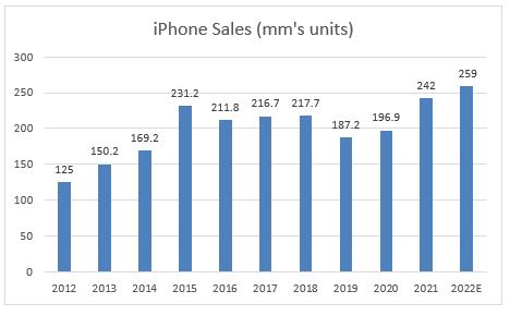 iPhone Unit Sales