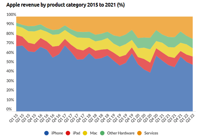 Apple revenue by product category