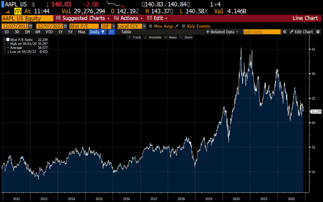 P/E Valuation