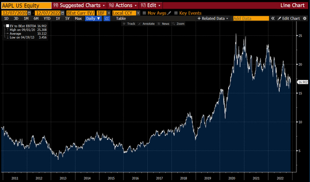 Apple EV/EBITDA Valuation