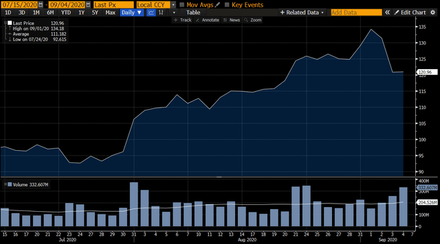 Apple chart stock split