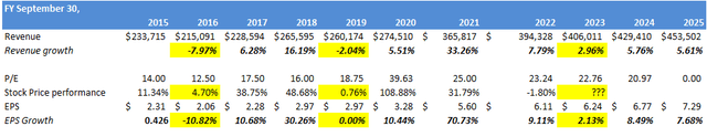 Apple revenue and earnings