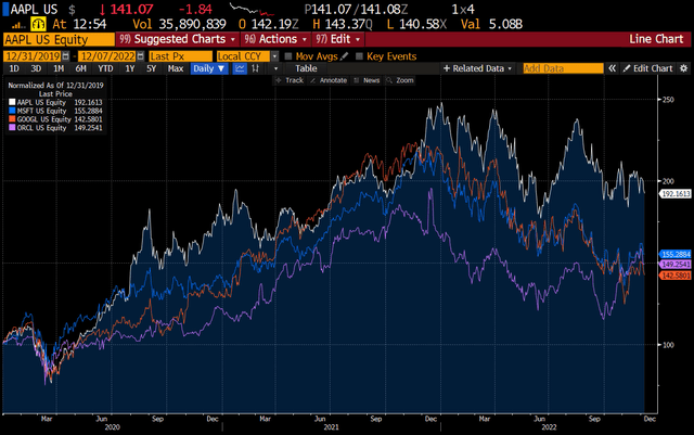 Apple chart