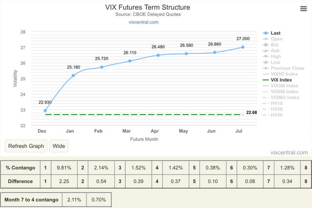 VIX Term Structure 