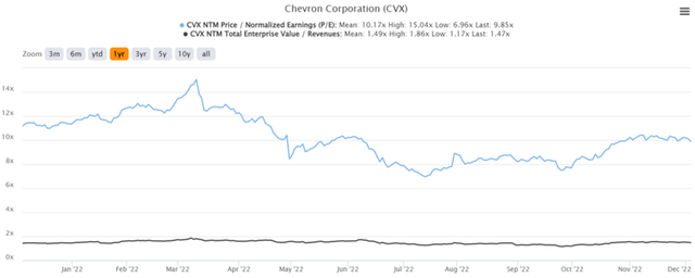 CVX YTD EV/Revenue and P/E Valuations