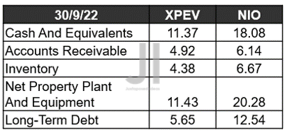 NIO & XPEV Balance Sheet ( in billion Yuan ) 