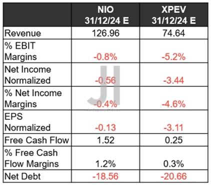 NIO & XPEV Projected Revenue, Net Income ( in billion Yuan ) %, EBIT %, EPS, FCF %, and Debt