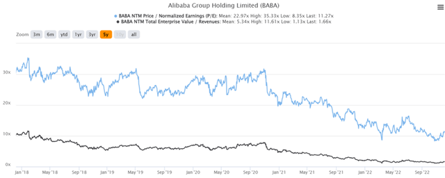 BABA 5Y EV/Revenue and P/E Valuations