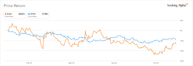 BABA YTD Stock Price