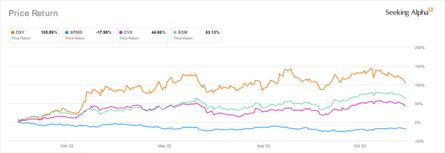 OXY YTD Stock Price