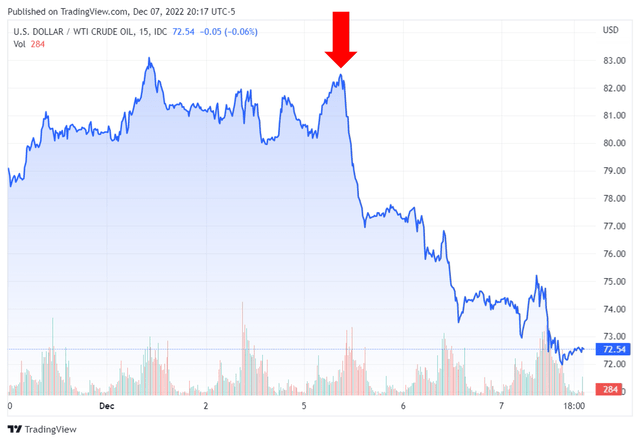 WTI Spot Prices After The Blood Bath on 05 December