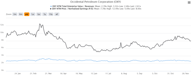 OXY YTD EV/Revenue and P/E Valuations