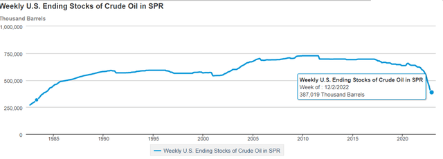 De Amerikaanse beëindiging van voorraden ruwe olie in SPR