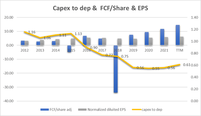 FCF adj + Capex to dep