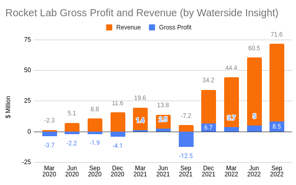 Rocket Lab Gross Profit vs Revenue