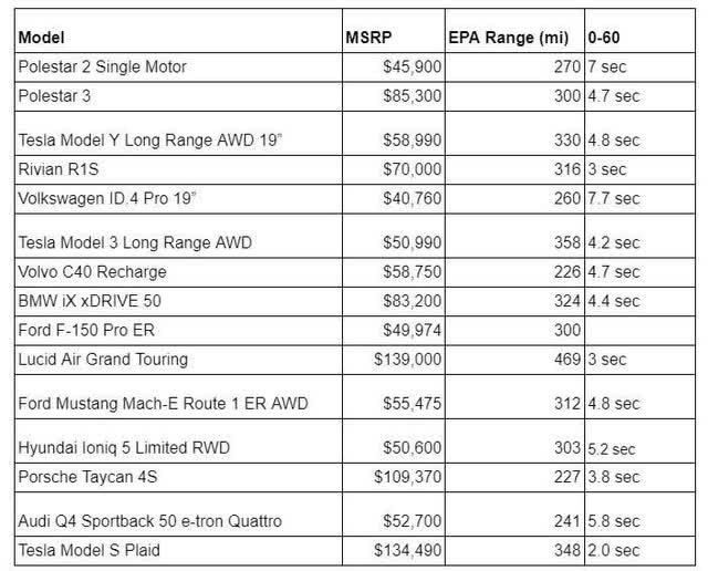 Comparison of EV's MSRP and EPA Range
