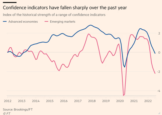 Confidence has fallen sharply over the past year according to the Brookings-FT Tracking Index for Global economic recovery indicator