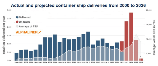 Container ships orderbook