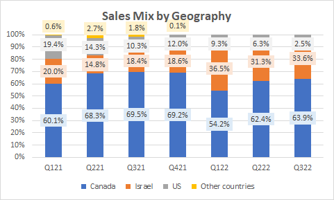 Sales Mix by Geography