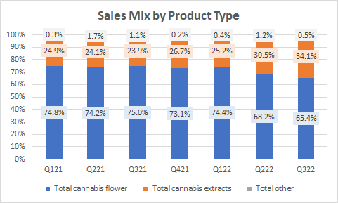 Sales Mix by Product Type