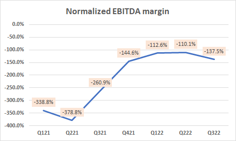 Normalized EBITDA margin