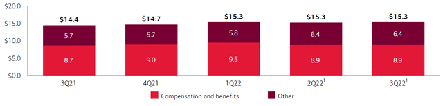 BAC Total Non-Interest Expenses ($bn) (Last 5 Quarters)