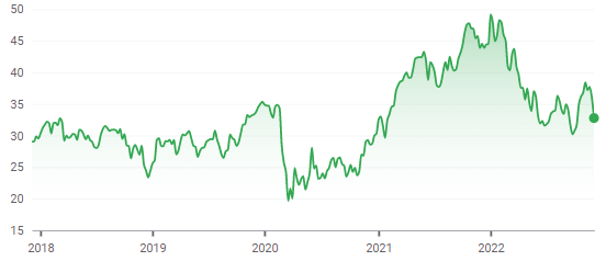 Bank of America Share Price (Last 5 Years)