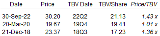 BAC Stock Price & Valuation Troughs (Since 2018)