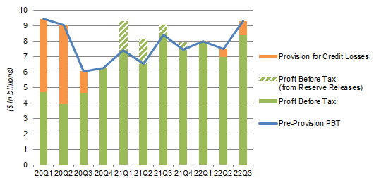 BAC Earnings, Provisions & Pre-Tax Profit by Quarter (Since 2020)