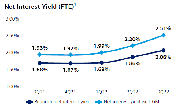 BAC Net Interest Yields (FTE Basis) (Last 5 Quarters)