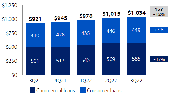 BAC Average Total Loans & Leases (Last 5 Quarters)