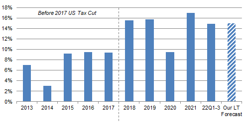 BAC Group ROTCE (Since 2013)