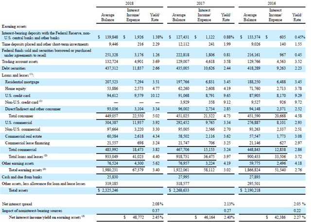 BAC Earning Assets & Net Yields (2016-18)