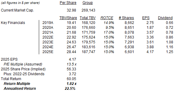 Illustrative BAC Return Forecasts