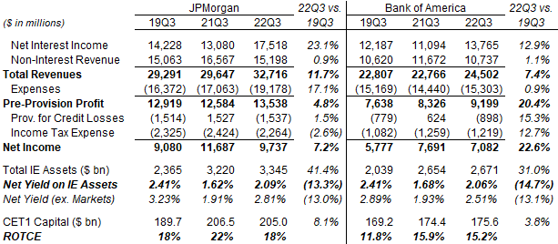 Q3 P&L – JPM vs. BAC (2019, 2021 & 2022)