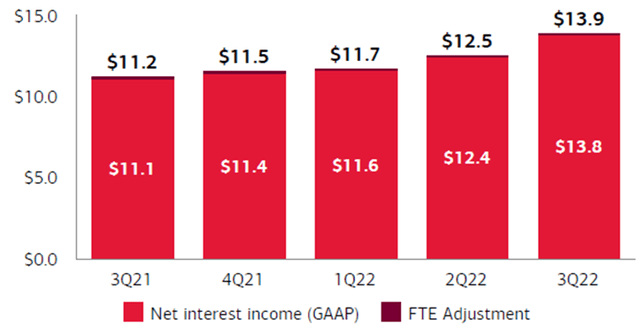 BAC Net Interest Income (FTE Basis) (Last 5 Quarters)