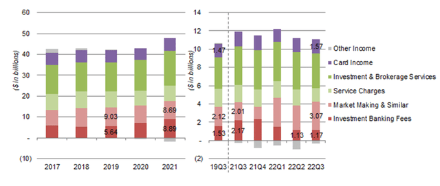 BAC Non-Interest Revenues (FTE Basis)